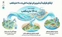 ارتقای ظرفیت آب‌شیرین‌کن نوار ساحلی به ۱۶۰۰ مترمکعب