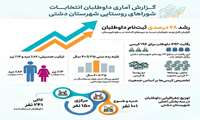 گزارش آماری داوطلبان انتخابات شورای روستایی شهرستان دشتی 